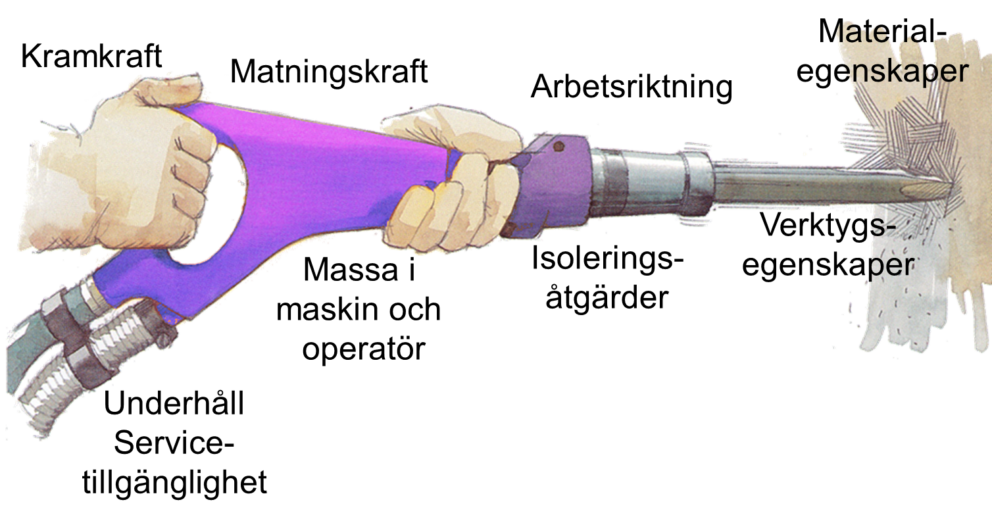 Vibrationsnivå - FHVmetodik