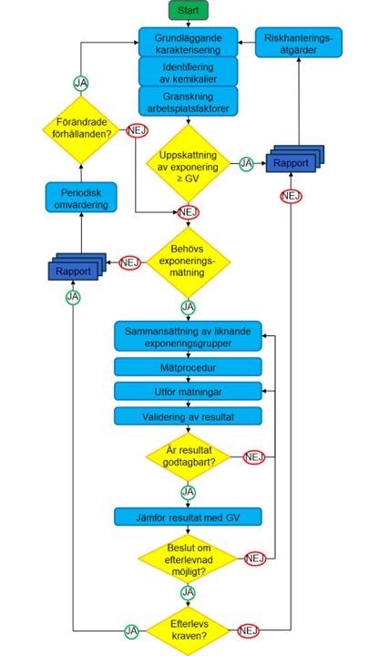 Flödesschema över mätstrategi